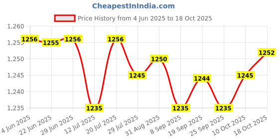 amazon.in club bollywood Club Bollywood®Fencing Stockings Thickened Uni Uni Fencing Socks for Epee Girls Women M| Golf | Golf Clothing, Shoes & Accs |1 Pair of Socks club bollywood Price History Graph from 4 Jun 2025 to 18 Oct 2025