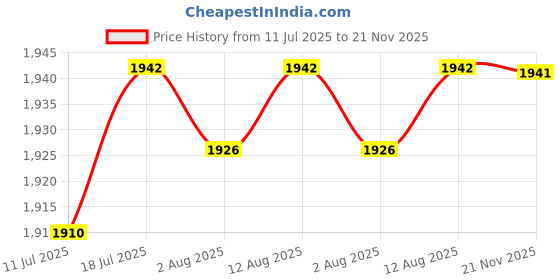 amazon.in CLUB BOLLYWOOD®Fiber Optic Source Tester Detector Meter Network Cable Test for FC,SC,ST,LC 20KM| Electrical & Test Equipment | Test, Measurement & Inspection |1 Visual Fault Locator Price History Graph from 11 Jul 2025 to 21 Nov 2025