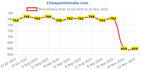 amazon.in CLUB BOLLYWOOD®Finger Tip Pulse Oximeter Blood Oxygen Saturation Meter SpO2 Heart Rate Blue|Health & Beauty | Medical Mobility & Disability | Monitoring & Testing |1 Piece Oximeter Price History Graph from 12 Jul 2025 to 21 Nov 2025