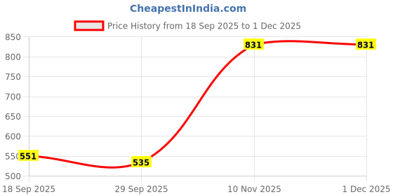 amazon.in Club Bollywood®Fintess Ropeless Jump Rope Cordless Skipping Rope Home Gym Black|Sporting Goods | Fitness Running & Yoga |1 Set Skipping Ropes Price History Graph from 18 Sep 2025 to 1 Dec 2025
