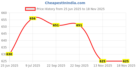 amazon.in CLUB BOLLYWOOD®Fishing Lure Bionic Locust Bait for Tilapia White Striped Fish Mandarin Fish Green|Sporting Goods | Fishing | Baits, Lures & Flies |Crankbaits|1 Fishing Lure Price History Graph from 25 Jun 2025 to 13 Nov 2025