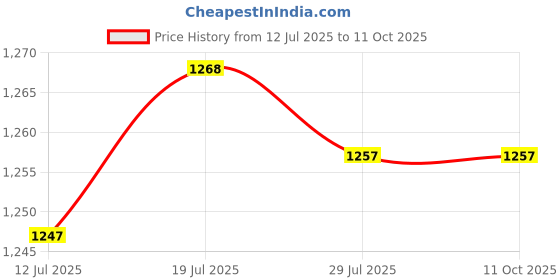 amazon.in CLUB BOLLYWOOD®Flash Diffuser Small Collapsible for Outdoor Photography Product Photography 40cm|Cameras & Photo | Flashes & Flash Accessories |1 Flash Diffuser Light Softbox Price History Graph from 12 Jul 2025 to 11 Oct 2025