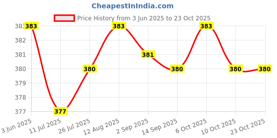 amazon.in club bollywood Club Bollywood®Flaw Concealing Tape Pet Cover Sticker for Scars Surgeries Style A| s & Body Art | Other s & Body Art|1 Piece Skin Concealing Tape club bollywood Price History Graph from 3 Jun 2025 to 23 Oct 2025