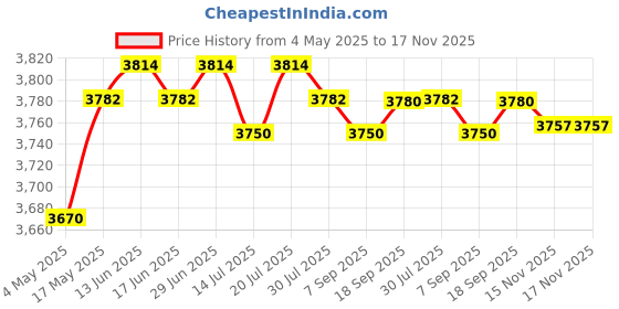 amazon.in Club Bollywood®Floor Cushion Tatami Mat Woven Straw Handmade Kowtow Cushion Seat Pillow 40X20Cm|Home & Garden | Patio & Garden Furniture |1 Piece Straw Seat Cushion Price History Graph from 4 May 2025 to 17 Nov 2025