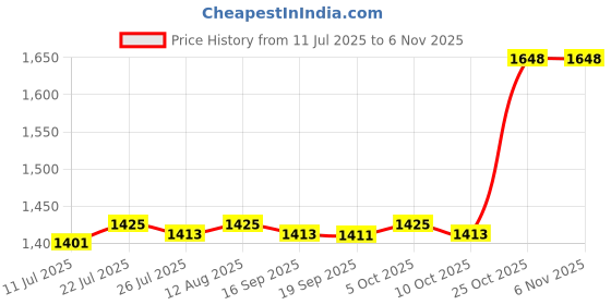 amazon.in CLUB BOLLYWOOD®Foam Balance Pad Portable Workout Pad for Strength Training Travel Stability 5cm Thickness|Sporting Goods | Fitness Running & Yoga |0 Price History Graph from 11 Jul 2025 to 2 Nov 2025