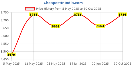 amazon.in CLUB BOLLYWOOD®Foldable Mini Washing Machine 10L Easy To Carry For Dorm Apartment Underwear Gray 60W|Home & Garden | Major Appliances | Washers & Dryers |1 Mini Folding Washing Machine(Eu Adapter) Price History Graph from 5 May 2025 to 30 Oct 2025