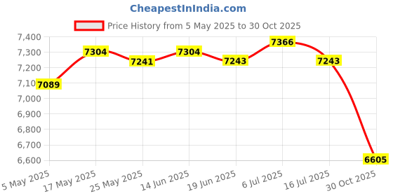 amazon.in CLUB BOLLYWOOD®Foldable Mini Washing Machine 10L Easy To Carry For Dorm Apartment Underwear Khaki 40W|Home & Garden | Major Appliances | Washers & Dryers |1 Mini Folding Washing Machine(Eu Adapter) Price History Graph from 5 May 2025 to 30 Oct 2025