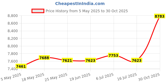 amazon.in CLUB BOLLYWOOD®Foldable Mini Washing Machine 10L Easy To Carry For Dorm Apartment Underwear Violet 60W|Home & Garden | Major Appliances | Washers & Dryers |1 Mini Folding Washing Machine(Eu Adapter) Price History Graph from 5 May 2025 to 30 Oct 2025