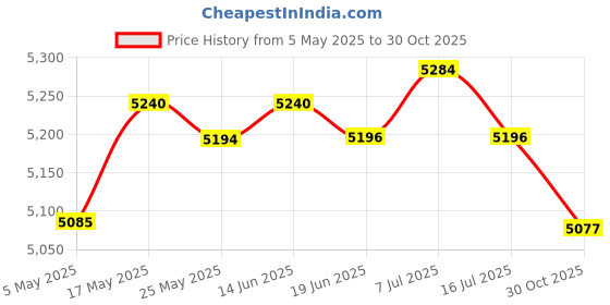 amazon.in CLUB BOLLYWOOD®Foldable Mini Washing Machine 6.5L 3 Models Powerful For Travel Dorm Laundry Pink|Home & Garden | Major Appliances | Washers & Dryers |1 Foldable Washing Machine(Uk Adapter) Price History Graph from 5 May 2025 to 30 Oct 2025