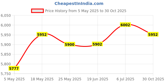 amazon.in CLUB BOLLYWOOD®Foldable Mini Washing Machine 6.5L Compact Small Washer For Travel Underwear|Home & Garden | Major Appliances | Washers & Dryers |1 Foldable Washing Machine(Eu Adapter) Price History Graph from 5 May 2025 to 30 Oct 2025