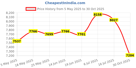 amazon.in CLUB BOLLYWOOD®Foldable Washing Machine Portable Washing Machine for Apartment Dorm Laundry purple| Washers & Dryers | Washing Machines|• Washing Machines |1 Foldable Washing Machine Price History Graph from 5 May 2025 to 30 Oct 2025