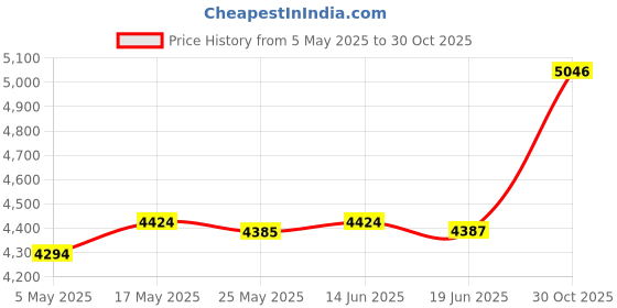 amazon.in CLUB BOLLYWOOD®Folding Washing Machine Space Saving Durable Small For Apartment Trip School Pink|Home & Garden | Major Appliances | Washers & Dryers |1 Piece Folding Washing Machine Price History Graph from 5 May 2025 to 30 Oct 2025