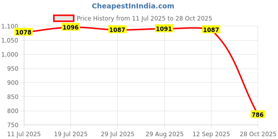 amazon.in CLUB BOLLYWOOD®Football Door Pole Training Tool Sign Obstacle Marker Rod Base|Sporting Goods | Team Sports |2 Pieces Training Sign Pole(Total Length 100cm) Price History Graph from 11 Jul 2025 to 28 Oct 2025
