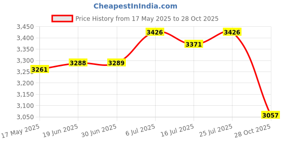 amazon.in Club Bollywood®Football Footstep Training Mat Carpet Football Training Mat for Home Use Kid Green|Sporting Goods | Team Sports | Soccer |1 Football Footstep Training Mat Price History Graph from 17 May 2025 to 28 Oct 2025