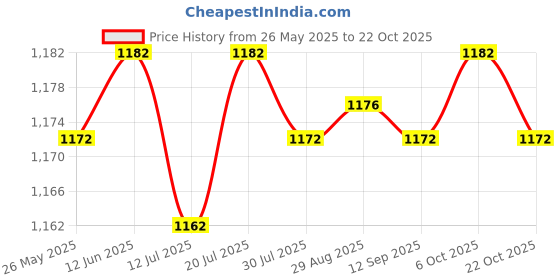 amazon.in Club Bollywood®Football Kick Trainer Soccer Child Practice Adjustable Waist Belt Hexagon Printing| Team Sports | Soccer |1 Piece Soccer Kick Trainer (Without Ball) Price History Graph from 26 May 2025 to 22 Oct 2025