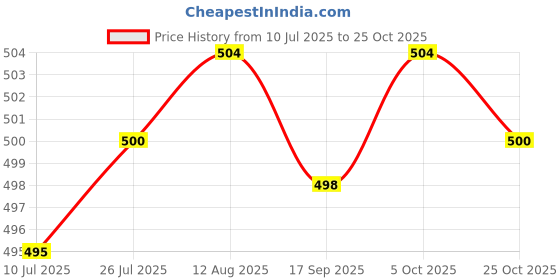 amazon.in CLUB BOLLYWOOD®Football Soccer Referee Flip Toss Coin Disc 3.5cm with Metal Whistle|Sporting Goods | Team Sports |1 Piece Referee Flip Coin Price History Graph from 10 Jul 2025 to 25 Oct 2025