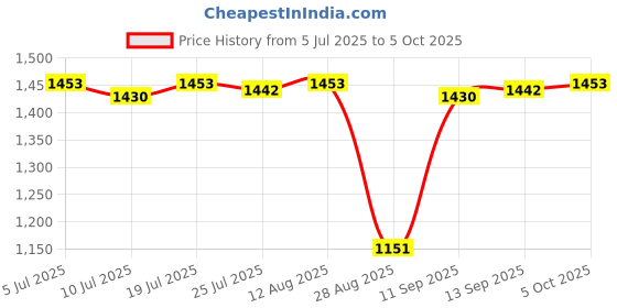 amazon.in CLUB BOLLYWOOD®Football Training Target Net Equipment Folding Lightweight Soccer Target Net|Sporting Goods | Team Sports |1 Football Throwing Net Price History Graph from 5 Jul 2025 to 5 Oct 2025