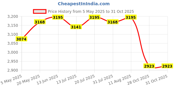 amazon.in CLUB BOLLYWOOD®Frost Protection Plants Fleece Covers Blanket Winter Shrubs Cover Medium|Home & Garden | Yard Garden & Outdoor Living |Home & Garden|1 Piece Frost Protection Plant Blanket Price History Graph from 5 May 2025 to 28 Oct 2025