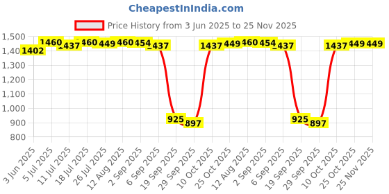 amazon.in Club Bollywood®Fuel Level Oil Scale Meter Modification Parts 12V for RV Boat Car| Parts & Accessories | Motorcycle Parts |1 Piece Meter Price History Graph from 3 Jun 2025 to 24 Nov 2025