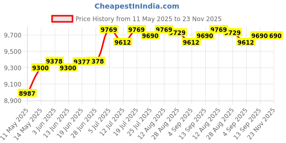 amazon.in club bollywood CLUB BOLLYWOOD®Futon Mattress Comfortable Quilted Thicken Sleeping Pad with 4 Corner Straps 150Cmx200Cm|Home & Garden | Furniture | Beds & Mattresses | Mattresses|• Mattresses|1 Futon Mattress club bollywood Price History Graph from 11 May 2025 to 23 Nov 2025
