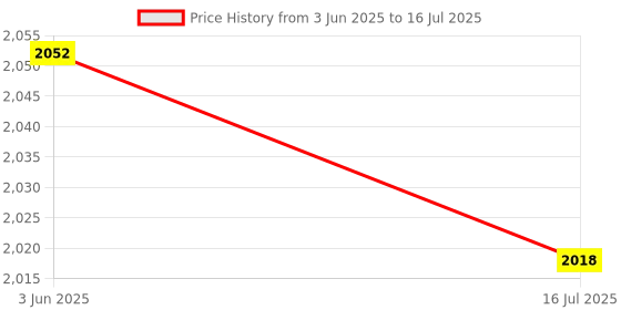 amazon.in Club Bollywood®Game Keypad Ergonomic Design with 1 M USB Cable Programming Macro Pad Keypad|Computers/Tablets & Networking | Keyboards, Mice & Pointers |• Computers/Tablets & Networking|1X Keyboard Price History Graph from 3 Jun 2025 to 16 Jul 2025