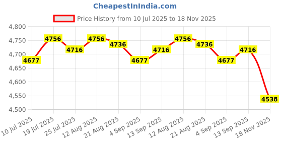 amazon.in CLUB BOLLYWOOD®Garden Shepherd Hook Bird Feeder Pole Stand for Hanging Plant Solar Lanterns Height 190cm|Home & Garden | Yard, Garden & Outdoor Living |1x Garden Shepherd Hook Price History Graph from 10 Jul 2025 to 18 Nov 2025