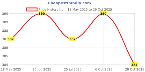 amazon.in club bollywood Club Bollywood®Generic Adjustable Elastic Sport Neck Cord Sungles Gles Stra Black Yellow| Other Vision Care| Other Vision Care|Health & Beauty |• Health & Beauty| 1 X Gles Cord club bollywood Price History Graph from 18 May 2025 to 29 Oct 2025