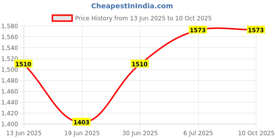 amazon.in Club Bollywood®Generic Head Up Display Speedometer Speed Meter for Vehicles Cars Buses Green| Motors | Parts & Accessories | Car & Truck Parts |1 Head Up Display Speedometer Price History Graph from 13 Jun 2025 to 10 Oct 2025