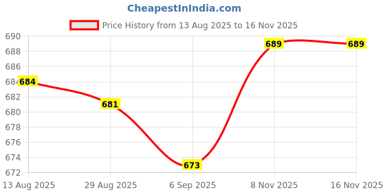 amazon.in Club Bollywood®Generic Telescoping Inspection Mirror Metal Car Repair Tool Mechanics Mirror Mirror Diameter 30mm Price History Graph from 13 Aug 2025 to 16 Nov 2025
