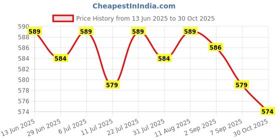 amazon.in Club Bollywood®Glow in Dark pigments UV Resin epoxy dye Color Concentrate Crystal White|Crafts | Multi-Purpose Craft Supplies |1 Bottle Liquid Luminous Pigment Price History Graph from 13 Jun 2025 to 30 Oct 2025