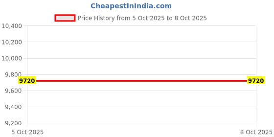 amazon.in Club Bollywood®Glow Plug Control Module Replaces 12218591724 for x5 E70 2006-2013| Motors| Motors|1 Glow Plug Control Module Price History Graph from 5 Oct 2025 to 7 Oct 2025