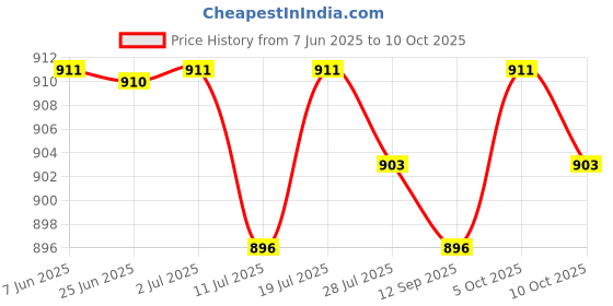 amazon.in Club Bollywood®Glow Plug Starter for HSP 80101 1800mAh RC Cars|Toys & Hobbies | Radio Control & Control Line |1 Piece Glow Plug Ignite Price History Graph from 7 Jun 2025 to 10 Oct 2025