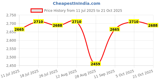 amazon.in CLUB BOLLYWOOD®Goalkeeper Gloves Rubber Non Slip Wear Resistant Professional Goalie Gloves Size 5|Sporting Goods | Team Sports |1 Pair of Football Goalkeeper Gloves Price History Graph from 11 Jul 2025 to 21 Oct 2025