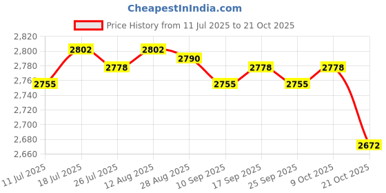 amazon.in CLUB BOLLYWOOD®Goalkeeper Gloves Thickened Equipment Hand Protection Goalie Training Gloves Black Red Size 5|Sporting Goods | Team Sports |1 Pair of Goalkeeper Gloves Price History Graph from 11 Jul 2025 to 21 Oct 2025