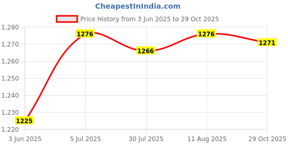 amazon.in Club Bollywood®Grimes Guard Sturdy Durable Cover Travel Accessory Gripper Strip Frame Cover Blue| Needlecrafts & Yarn | Rug Making |1X Tufting Frame Cover Price History Graph from 3 Jun 2025 to 29 Oct 2025