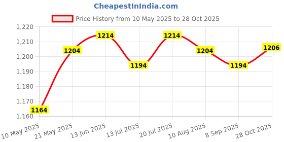 amazon.in Club Bollywood®Groin Guard Jockstrap Crotch Protector Adjustable for Exercise Training L Black|Sporting Goods | Boxing, Martial Arts & MMA | Protective Gear |1 Groin Guard Price History Graph from 10 May 2025 to 28 Oct 2025