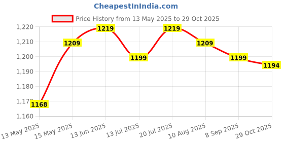 amazon.in Club Bollywood®Groin Guard Jockstrap Crotch Protector Adjustable for Exercise Training M Black|Sporting Goods | Boxing, Martial Arts & MMA | Protective Gear |1 Groin Guard Price History Graph from 13 May 2025 to 29 Oct 2025