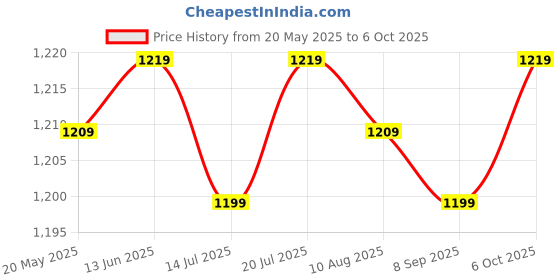 amazon.in club bollywood Club Bollywood®Groin Guard Jockstrap Crotch Protector Adjustable for Exercise Training M Red|Sporting Goods | Boxing, Martial Arts & MMA | Protective Gear |1 Groin Guard club bollywood Price History Graph from 20 May 2025 to 6 Oct 2025
