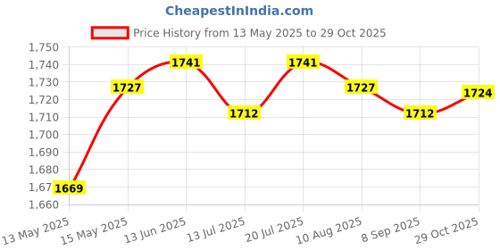 amazon.in Club Bollywood®Groin Protector Cup Boxing Karate Sparring Male Famale Taekwondo Groin Guard XL|Sporting Goods | Boxing, Martial Arts & MMA | Protective Gear |1 Groin Guard Price History Graph from 13 May 2025 to 29 Oct 2025