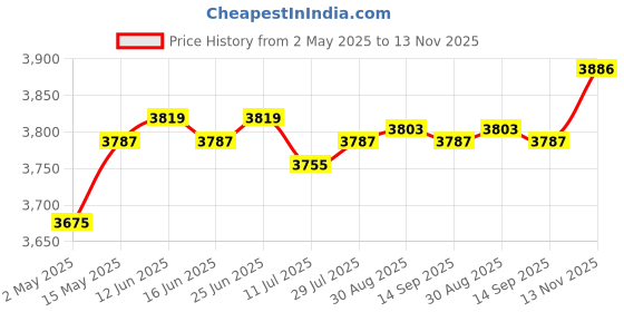 amazon.in Club Bollywood®Ground Pool Vacuum Hose Gray Swimming Pool Durable for Pools|Home & Garden | Pools & Spas |1 Pool Vacuum Hose Price History Graph from 2 May 2025 to 13 Nov 2025