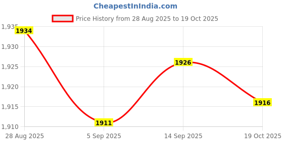 amazon.in Club Bollywood®Guitar Pickup Set 5 Gear Wheel Prewired for ST Electric Guitar Musical Instrument White Price History Graph from 28 Aug 2025 to 19 Oct 2025
