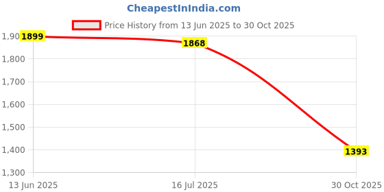 amazon.in Club Bollywood®Gy6 Scooter Adjustable Brake Levers Aluminum Handle Rear Disc & Drum Red| Motors | Parts & Accessories | Motorcycle Parts |1 Set (Left Right) Brake Lever Price History Graph from 13 Jun 2025 to 30 Oct 2025