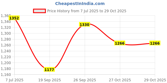 amazon.in Club Bollywood®Hamster Bathroom Shower Bathtub Sand Basin for Rat Rabbit Small Animals Rectangle M| Cages & Enclosure| Cages & Enclosure|Pet Supplies|• Pet Supplies|1 Hamster Sand Bath Container Price History Graph from 7 Jul 2025 to 27 Oct 2025
