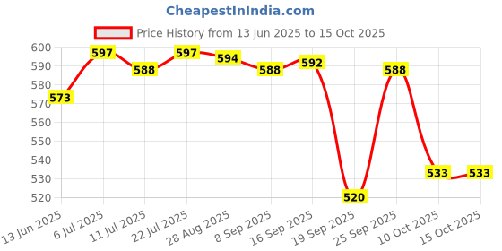 amazon.in Club Bollywood®Hand Puppets Plush Make Your Own Puppets Finger Puppets Toy for Storytelling Deer|Toys & Hobbies|Toys & Hobbies|1 Hand Puppet Price History Graph from 13 Jun 2025 to 15 Oct 2025