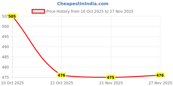 amazon.in CLUB BOLLYWOOD®Handheld Soft Rubber Case Protection Cover for UV-82 82HP 82L Green|Consumer Electronics | Radio Communication | Parts & Accessories |1Piece Rubber Radio Price History Graph from 10 Oct 2025 to 27 Nov 2025