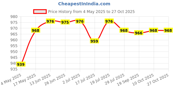amazon.in CLUB BOLLYWOOD®Headrest Cushion Pillow Replacement for Lounge Chair Recliner Red|Home & Garden | Furniture |Home & Garden|1 Piece Headrest Pillow (Not Included Lounge Chair) Price History Graph from 4 May 2025 to 26 Oct 2025