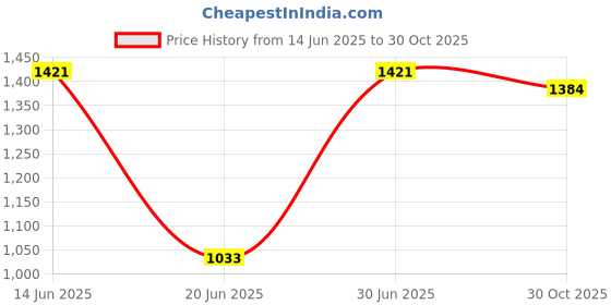 amazon.in Club Bollywood®Heater A/C Temperature Control Knob for Gmc Savana 1500 2008-2014| Motors | Parts & Accessories | Car & Truck Parts |3 Pieces A/C Heater Temperature Control Knobs Price History Graph from 14 Jun 2025 to 30 Oct 2025