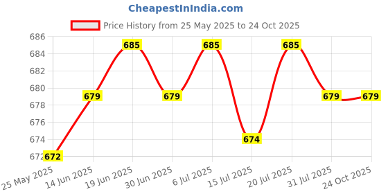 amazon.in CLUB BOLLYWOOD®Heavy Duty Fly Swatter Manual Fly Swatter for Indoor Clroom Outdoor White| Gardening Supplies | Weed & Pest Control | Insect & Grub Control |1 Fly Swatter Price History Graph from 25 May 2025 to 24 Oct 2025