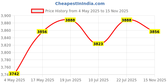 amazon.in Club Bollywood®Heavy Duty Log Splitter Rain Cover Against Dust for Garden Green|Home & Garden | Gardening Supplies |1X Log Splitter Cover Price History Graph from 4 May 2025 to 15 Nov 2025