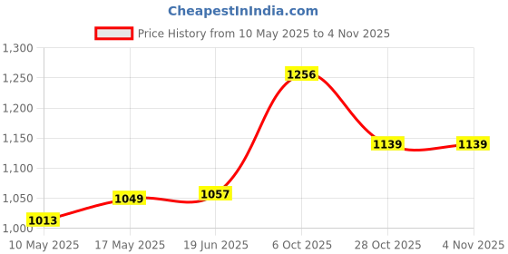 amazon.in Club Bollywood®Hex Agility Rings Training Ladder Speed Hurdles Hockey Tennis Home Gym Sport|Sporting Goods | Team Sports | Soccer |1 Hex Agility Ring Price History Graph from 10 May 2025 to 2 Nov 2025